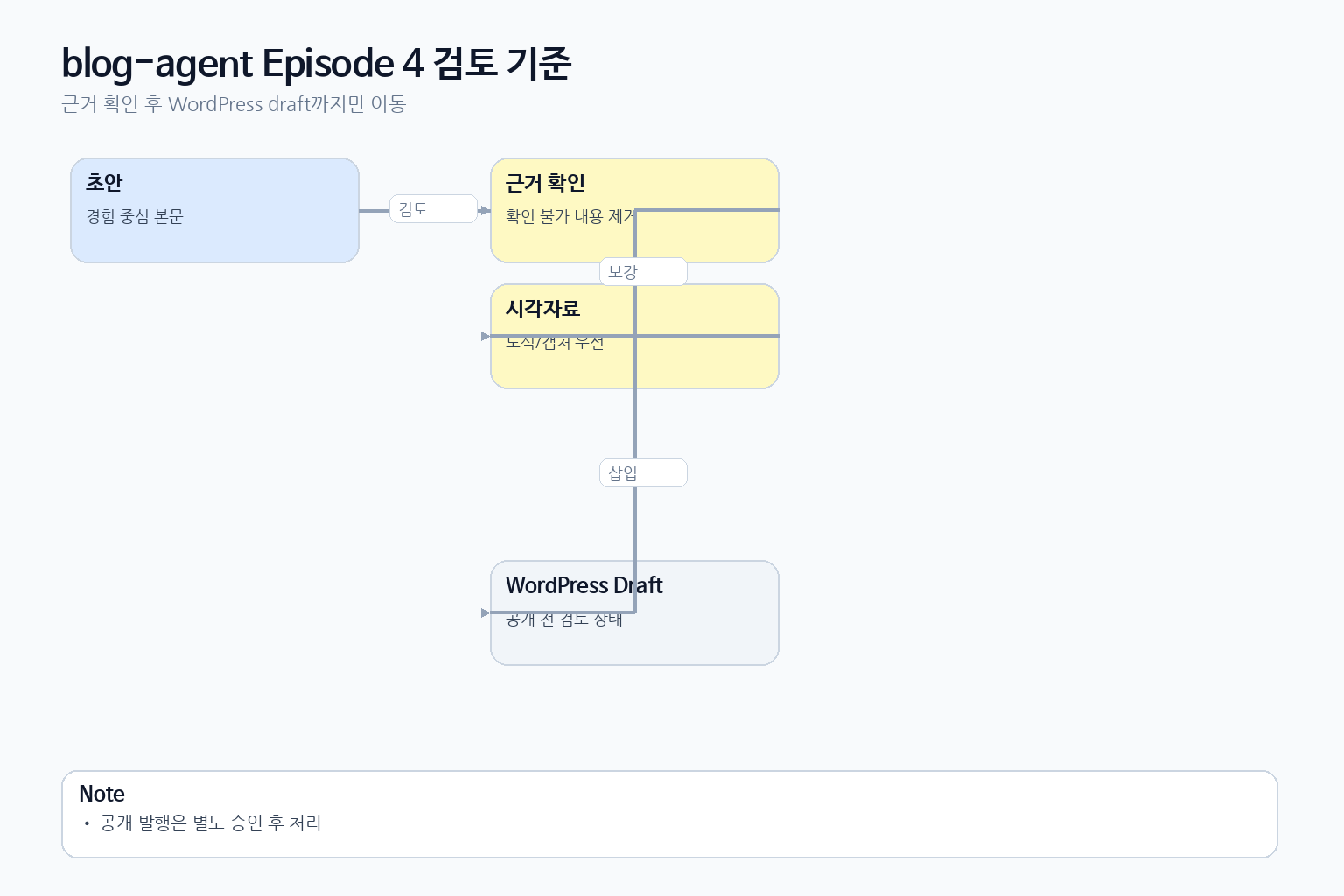 blog-agent Episode 4에서 초안 검토 후 수정 또는 WordPress draft로 이어지는 판단 흐름 도식