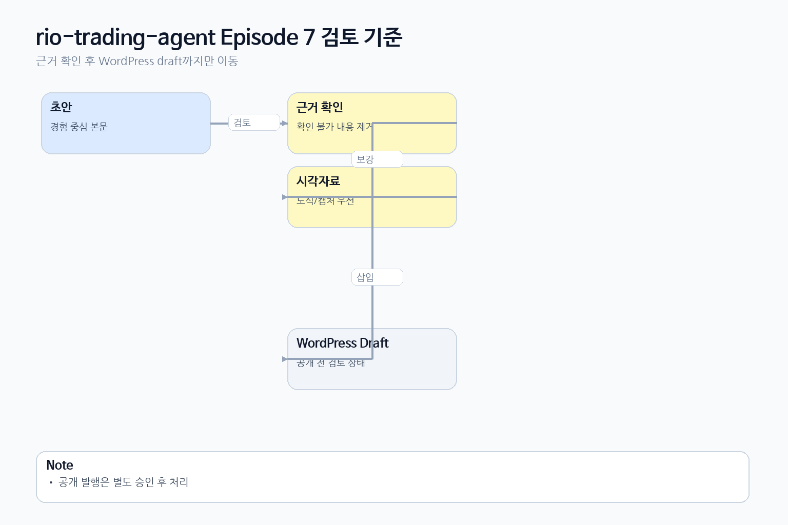 rio-trading-agent Episode 7에서 초안 검토 후 수정 또는 WordPress draft로 이어지는 판단 흐름 도식