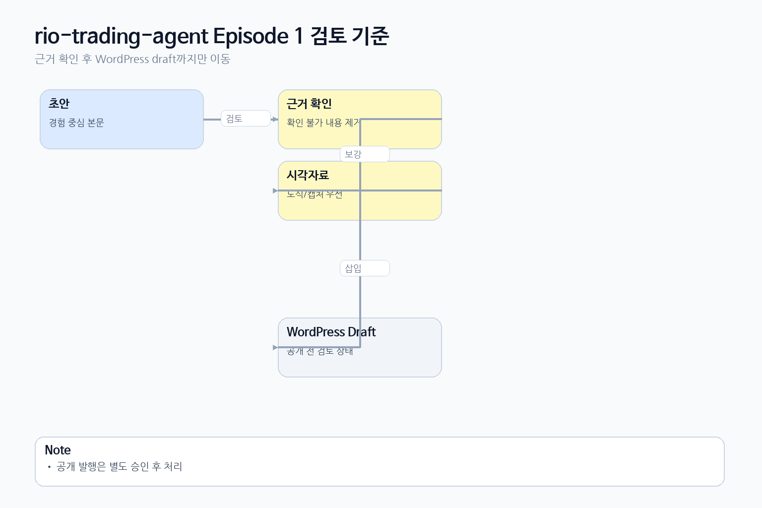 rio-trading-agent Episode 1에서 초안 검토 후 수정 또는 WordPress draft로 이어지는 판단 흐름 도식