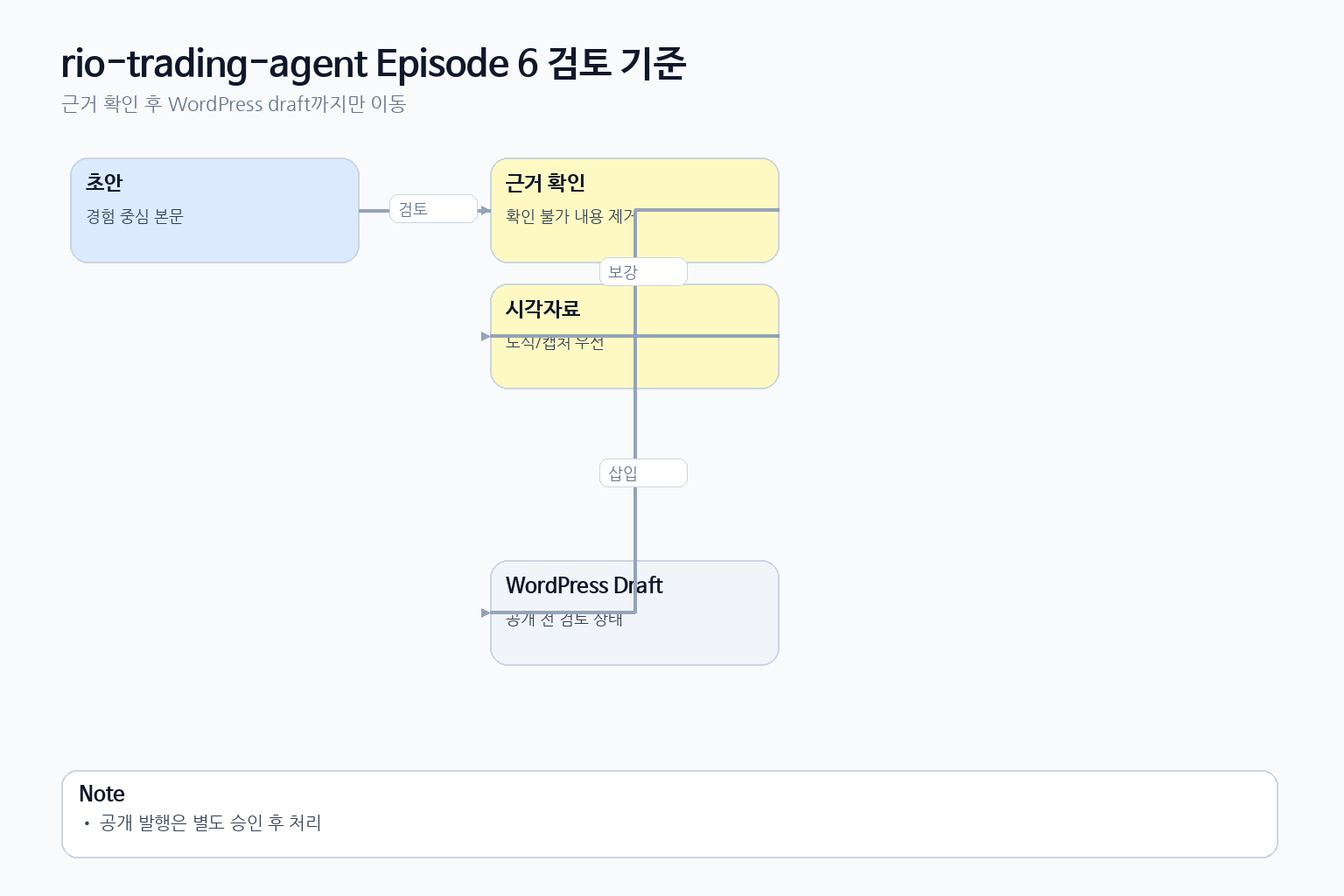 rio-trading-agent Episode 6에서 초안 검토 후 수정 또는 WordPress draft로 이어지는 판단 흐름 도식