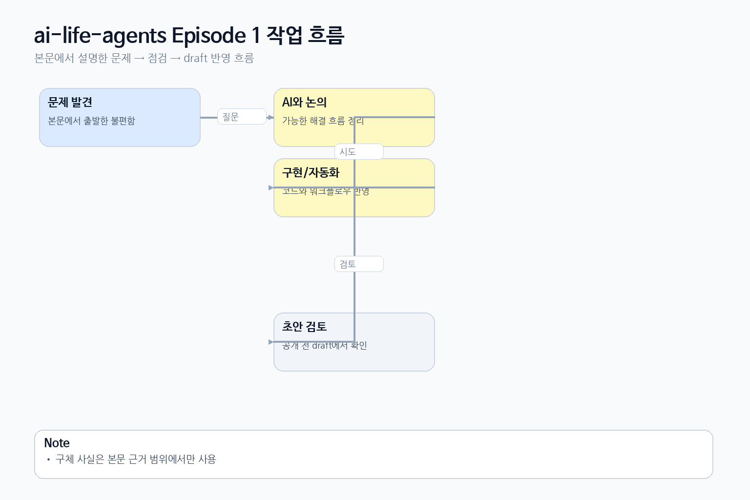 ai-life-agents Episode 1에서 문제 발견부터 초안 검토까지 이어지는 작업 흐름 도식