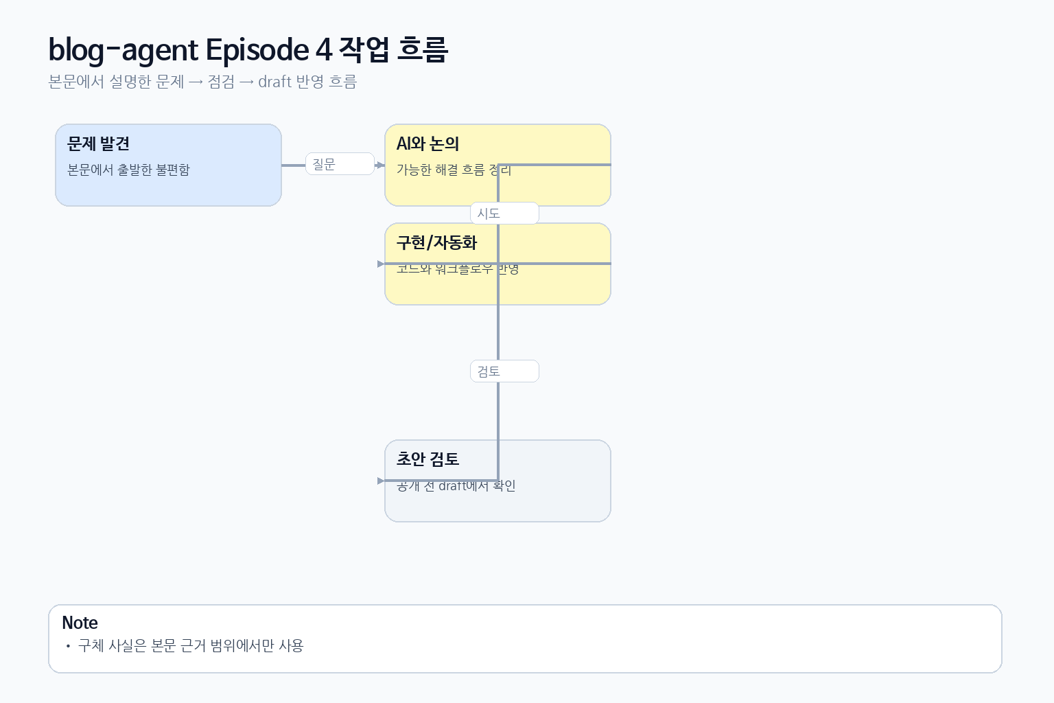 blog-agent Episode 4에서 문제 발견부터 초안 검토까지 이어지는 작업 흐름 도식