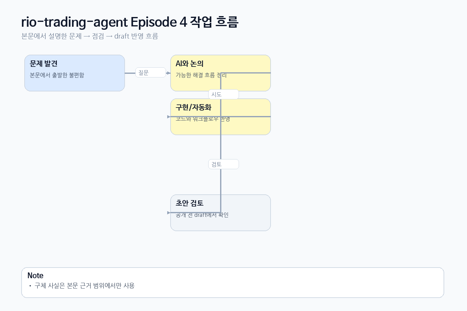 rio-trading-agent Episode 4에서 문제 발견부터 초안 검토까지 이어지는 작업 흐름 도식