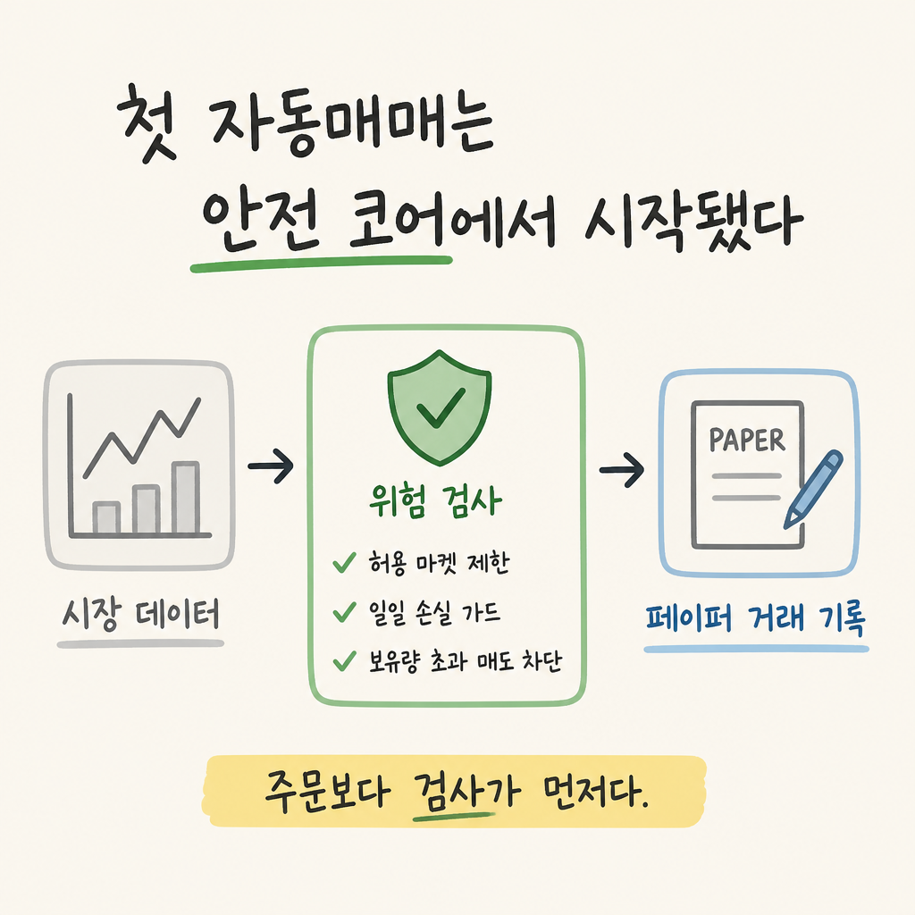 첫 자동매매는 안전 코어에서 시작됐다의 핵심 문제와 해결 흐름을 보여주는 rio-trading-agent Episode 1 개념 이미지