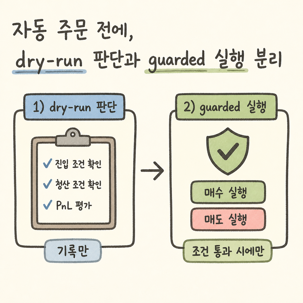 자동 주문 전에, dry-run 판단과 guarded 실행을 분리한 과정의 핵심 문제와 해결 흐름을 보여주는 rio-trading-agent Episode 2 개념 이미지
