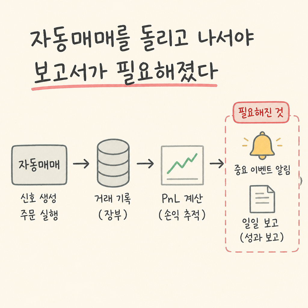 자동매매를 돌리고 나서야 보고서가 필요해졌다의 핵심 문제와 해결 흐름을 보여주는 rio-trading-agent Episode 6 개념 이미지