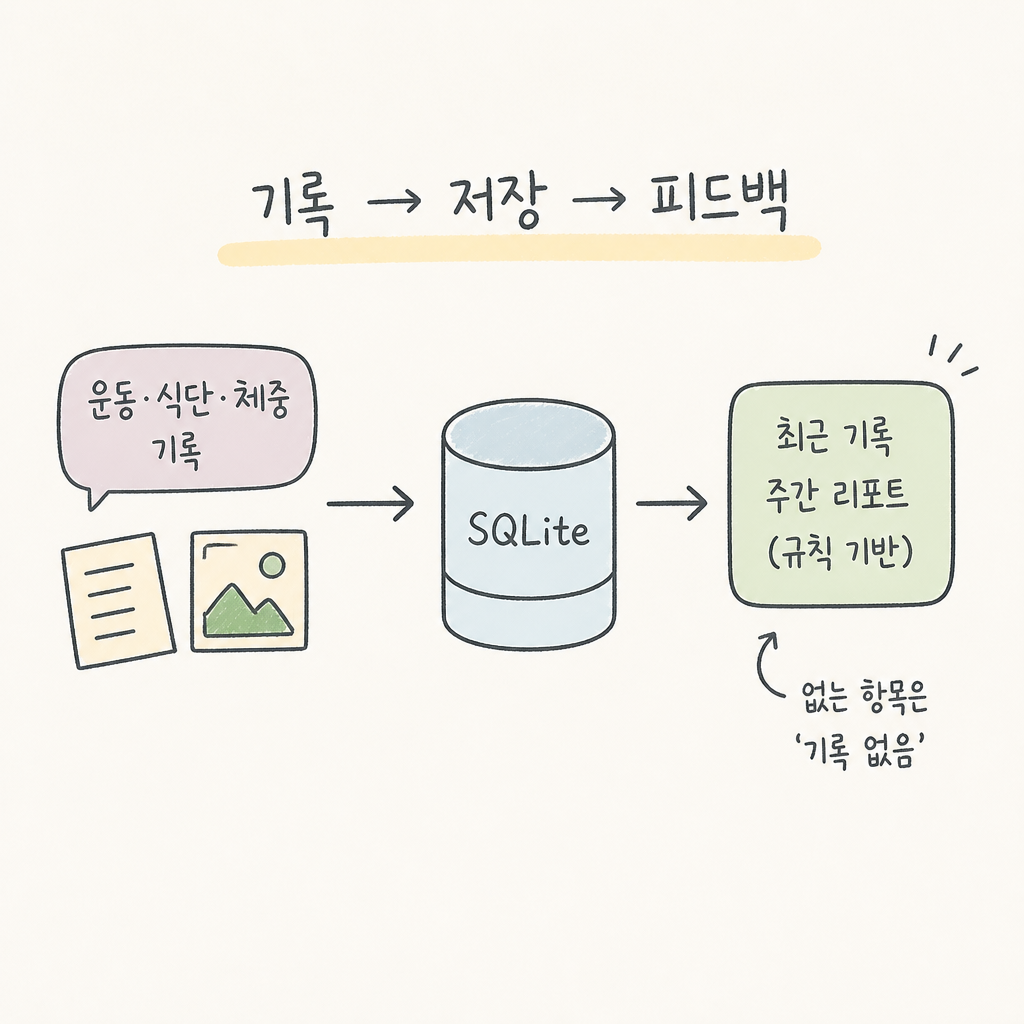 Slack과 SQLite로 시작한 Personal Trainer Agent의 첫 MVP의 핵심 문제와 해결 흐름을 보여주는 ai-life-agents Episode 1 개념 이미지