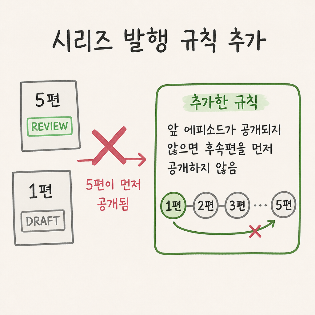 5편이 먼저 공개된 뒤 추가한 시리즈 발행 규칙의 핵심 문제와 해결 흐름을 보여주는 blog-agent Episode 4 개념 이미지