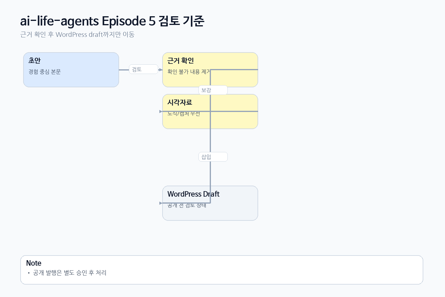 ai-life-agents Episode 5에서 초안 검토 후 수정 또는 WordPress draft로 이어지는 판단 흐름 도식