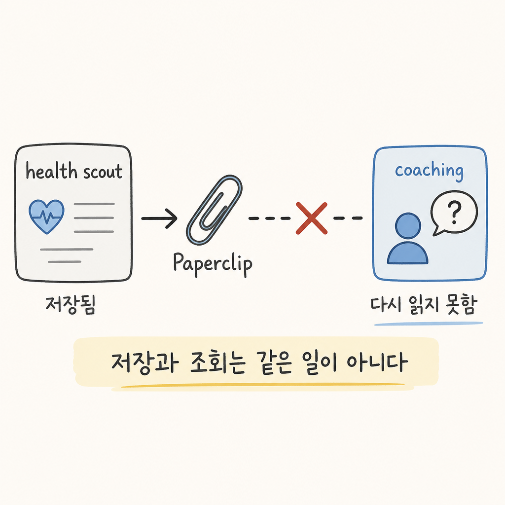 Paperclip에 저장한 health scout를 coaching에서 다시 읽게 하기의 핵심 문제와 해결 흐름을 보여주는 ai-life-agents Episode 3 개념 이미지
